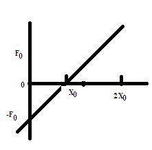 The force on a particle is directed along an x axis and given by f = f0(x/x0 - 1) where x is in mete