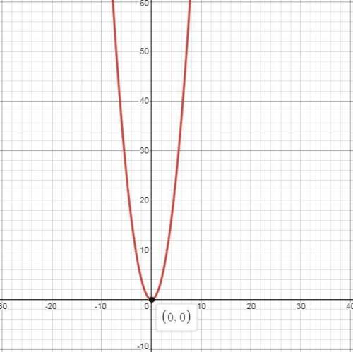 Identify the graph of y = x2