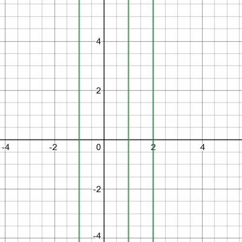 Solve the equation x^13-2x^12-x^11+2x^10=0 in the real number system