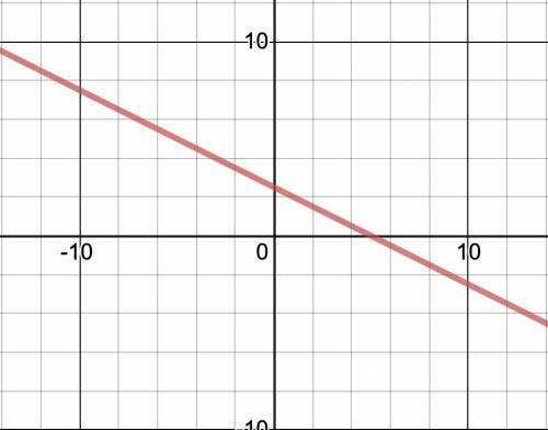 Aline contains the points (-3, 4) and (7, -1). calculate the equation of the line in the form y = mx