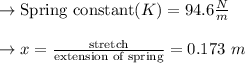 \to\text{Spring constant} (K) = 94.6 \frac{N}{m}\\\\\to x = \frac{\text{stretch}}{\text{extension of spring}} = 0.173\ m\\\\