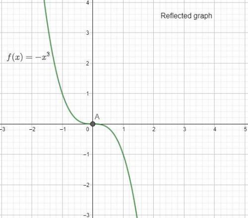 Sketch the graph of the function f(x) = -(x-4)^3 by indicating how a more basic function has been sh