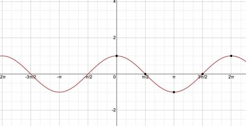 Graph y= cos x for -3pi/2 less than or equal to x less than or equal to -pi/2 what is the largest va