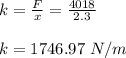 k = \frac{F}{x} = \frac{4018}{2.3} \\\\k = 1746.97 \ N/m