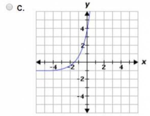 Which graph represents the exponential function below?