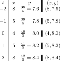 \begin{array}{c||c|c||c}t&x&y&(x,y)\\-2&8&\frac{38}{5}=7.6&(8,7.6)\\\\-1&5&\frac{39}{5}=7.8&(5,7.8)\\\\0&4&\frac{40}{5}=8.0&(4,8.0)\\\\1&5&\frac{41}{5}=8.2&(5,8.2)\\\\2&8&\frac{42}{5}=8.4&(8,8.4)\end{array}