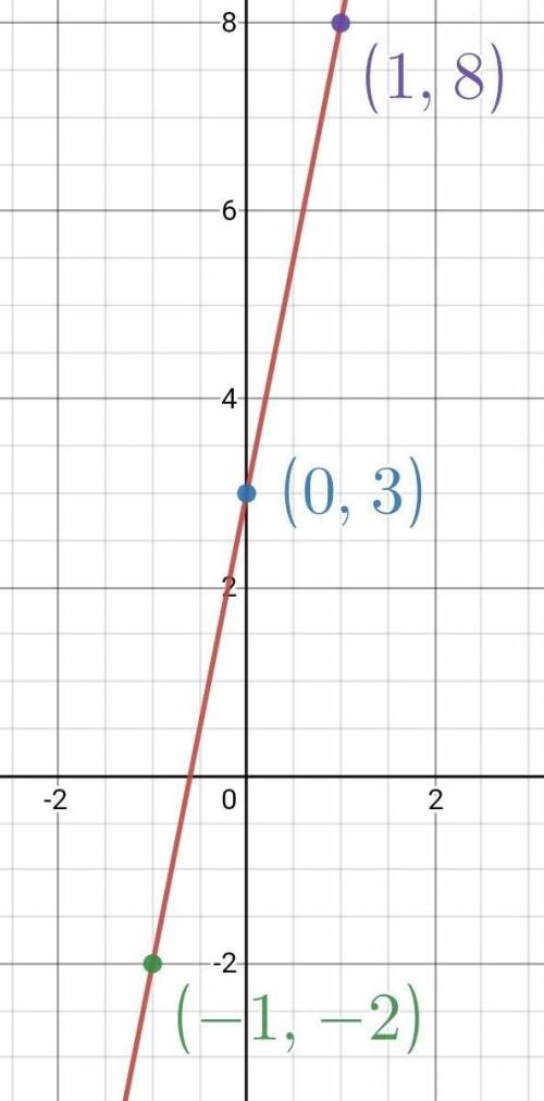 Draw the graph of the equation ,y=5x+3