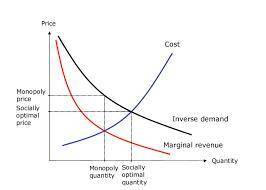 When a monopolist maximizes profit, its marginal cost will  a. be less than its average fixed cost.