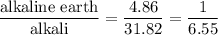 \dfrac{\text{alkaline earth}}{\text{alkali}} = \dfrac{4.86}{31.82} = \dfrac{1 }{6.55}