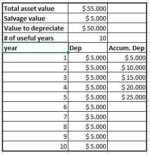 Aplant asset was purchased on january 1 for $55,000 with an estimated salvage value of $5,000 at the