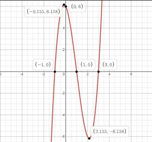 Write the equation of the graph shown below in factored form. the graph starts at the bottom left an
