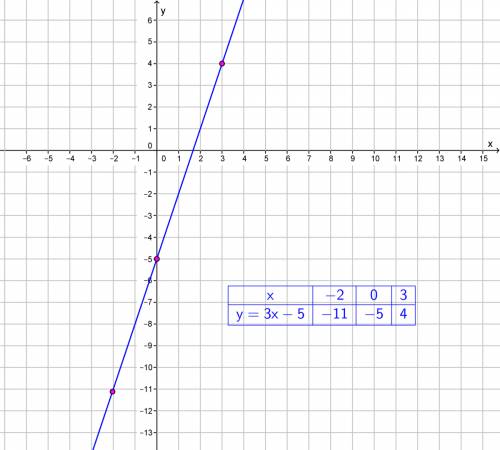 Write the equation in function form then graph the equation  3x-y=5