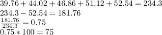 39.76+44.02+46.86+51.12+52.54=234.3 \\ 234.3-52.54=181.76 \\  \frac{181.76}{234.3} =0.75 \\ 0.75*100=75