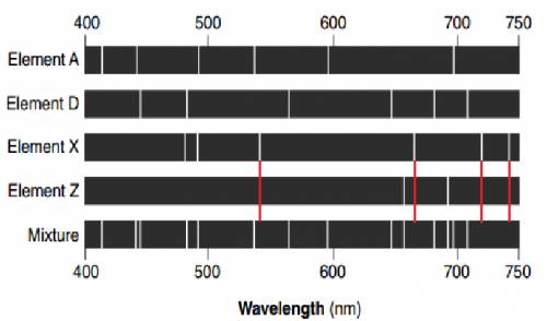 The diagram below represents the bright-line spectra of four elements and a bright-line spectrum pro