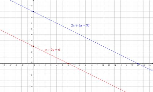 Solve they system of equations by graphing x+2y=6, 2x+4y=36