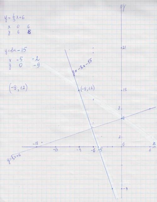 What is the equation of the line that passes through (-9,12) and is perpendicular to the line whose