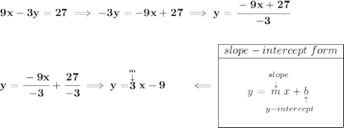 \bf 9x-3y=27\implies -3y=-9x+27\implies y=\cfrac{-9x+27}{-3} \\\\\\ y=\cfrac{-9x}{-3}+\cfrac{27}{-3}\implies y=\stackrel{\stackrel{m}{\downarrow }}{3}x-9\qquad \impliedby \begin{array}{|c|ll} \cline{1-1} slope-intercept~form\\ \cline{1-1} \\ y=\underset{y-intercept}{\stackrel{slope\qquad }{\stackrel{\downarrow }{m}x+\underset{\uparrow }{b}}} \\\\ \cline{1-1} \end{array}