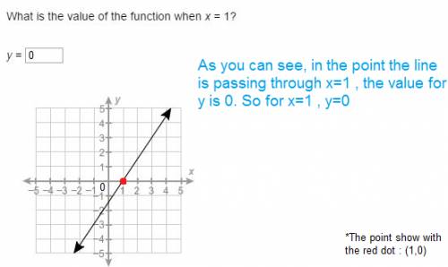 What is the value of the function when x = 1?