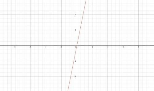 Why is the equation y=5x a special case of the slope-intercept form?