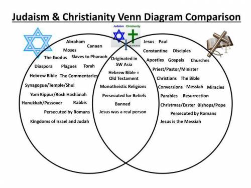 What is the difference between christianity and judaism