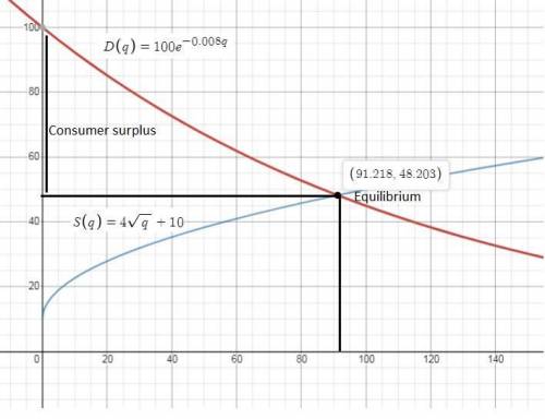 For a certain product, the demand curve is given by d(q) = 100e^-.008q and the supply curve is given
