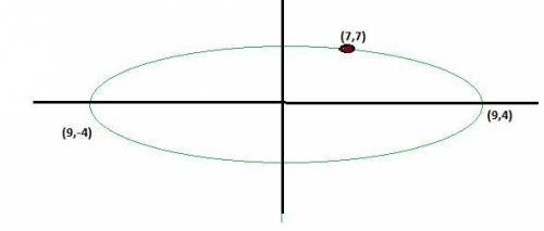 In a certain ellipse, the endpoints of the major axis are $(-11,4)$ and $(9,4).$ also, the ellipse p