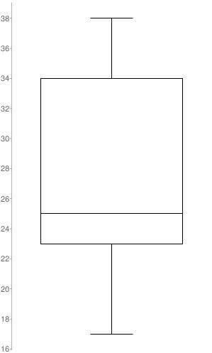 Which box-and-whisker plot is the correct drawing for the following data?  38, 29, 23, 23, 34, 25, 3