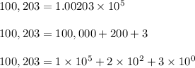100,203=1.00203\times10^5\\\\100,203=100,000+200+3\\\\100,203=1\times10^5+2\times10^2+3\times10^0