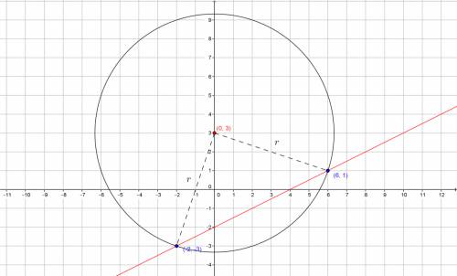 Find the point on the y-axis that is equidistant from (6,1) (-2,-3)