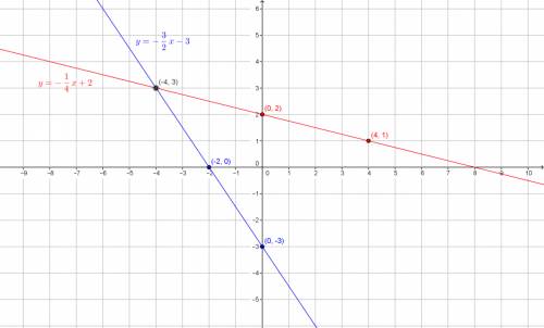 Solve the system by graphing  x+4y=8 3x+2y=-6