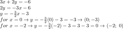 3x+2y=-6\\2y=-3x-6\\y=-\frac{3}{2}x-3\\for\ x=0\to y=-\frac{3}{2}(0)-3=-3\to(0;-3)\\for\ x=-2\to y=-\frac{3}{2}(-2)-3=3-3=0\to(-2;\ 0)