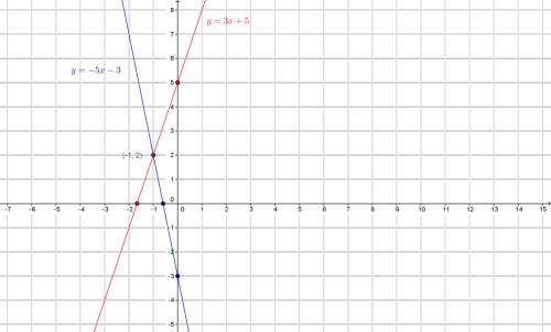 Find a common solution for each system of equations:  y=3x+5 y=-5x-3