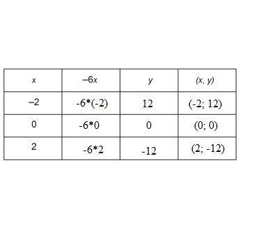 Which three ordered pairs complete the table to give solutions of the equation y = –6x? a.(–2, 12),