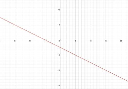 Iam having trouble with linear graph equations 2y+x=-5