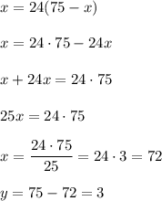 x=24(75-x)\\ \\x=24\cdot 75-24x\\ \\x+24x=24\cdot 75\\ \\25x=24\cdot 75\\ \\x=\dfrac{24\cdot 75}{25}=24\cdot 3=72\\ \\y=75-72=3