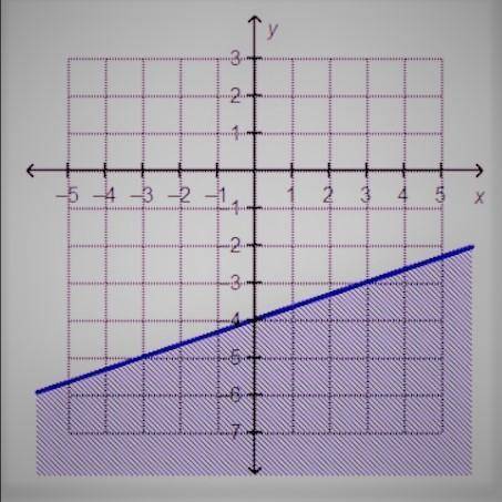 Which linear inequality is represented by the graph?  y ≥ 1/3x – 4 y ≤1/3 x – 4 y ≤ 1/3x + 4 y ≥1/3
