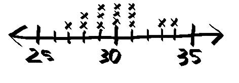 Which value on the number line is the best estimate of the center of the data set?  a line plot with