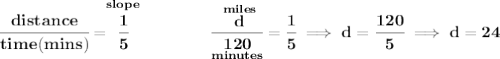\bf \cfrac{distance}{time(mins)}=\stackrel{slope}{\cfrac{1}{5}}\qquad \qquad \cfrac{\stackrel{miles}{d}}{\underset{minutes}{120}}=\cfrac{1}{5}\implies d=\cfrac{120}{5}\implies d=24