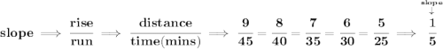 \bf slope\implies \cfrac{rise}{run}\implies \cfrac{distance}{time(mins)}\implies \cfrac{9}{45}=\cfrac{8}{40}=\cfrac{7}{35}=\cfrac{6}{30}=\cfrac{5}{25}\implies \stackrel{\stackrel{slope}{\downarrow }}{\cfrac{1}{5}}