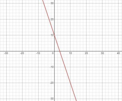Graph a line with a slope of -3 that contains the point (4,-2)