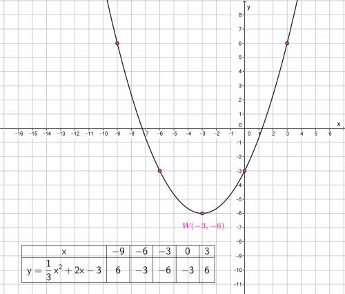 Y=1/3x2+2x-3  sketch graph of the equation or inequality and show work