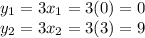 y_1=3x_1=3(0)=0\\y_2=3x_2=3(3)=9