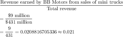 \dfrac{\text{Revenue earned by B&B Motors from sales of mini trucks}}{\text{Total revenue}}\\\\=\dfrac{\$9\text{ million}}{\$431\text{ million}}\\\\=\dfrac{9}{431}=0.0208816705336\approx0.021