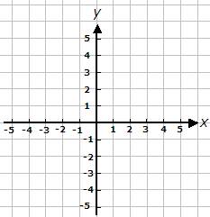 How would you find points on a graph