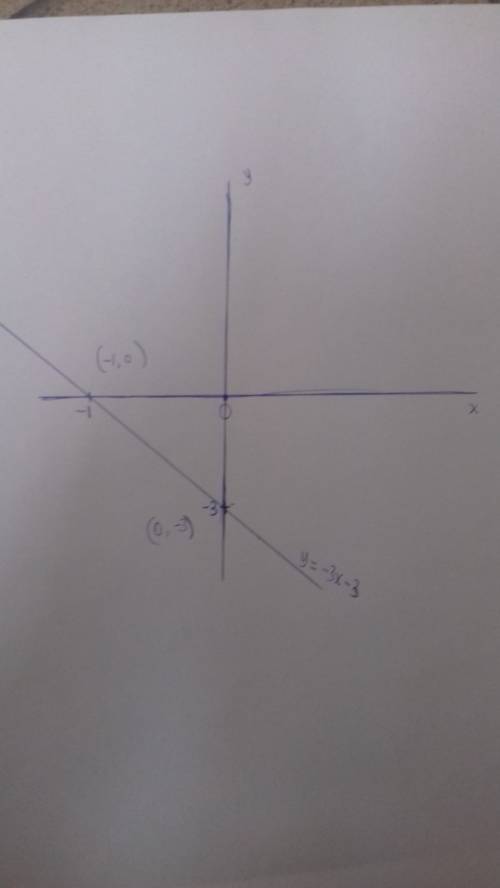 What does the line y = -3x - 3 look like?