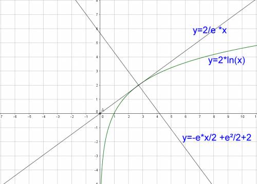 Consider the curve y = 2 log x, where log is the natural logarithm. let l be the tangent to that cur
