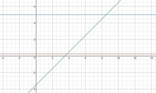 can u graph it on a number line or at least tell me how?