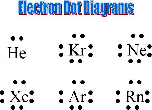 A.define the electron dot diagram.  b.use the electron dot diagram to represent 3 elements.  !  : )