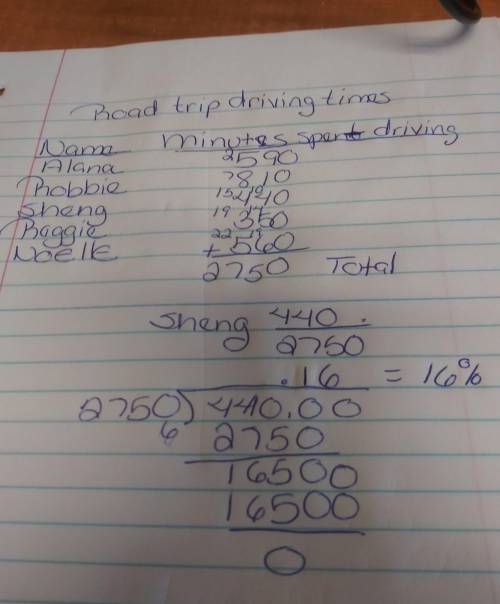 Five friends went on a road trip and kept track of how long each of them spent driving. what percent