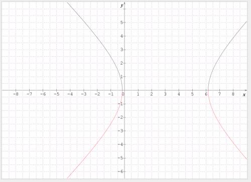 The equation of a conic section is 2x^2-10y^2-12x-2=0 what is the equation in graphing form?